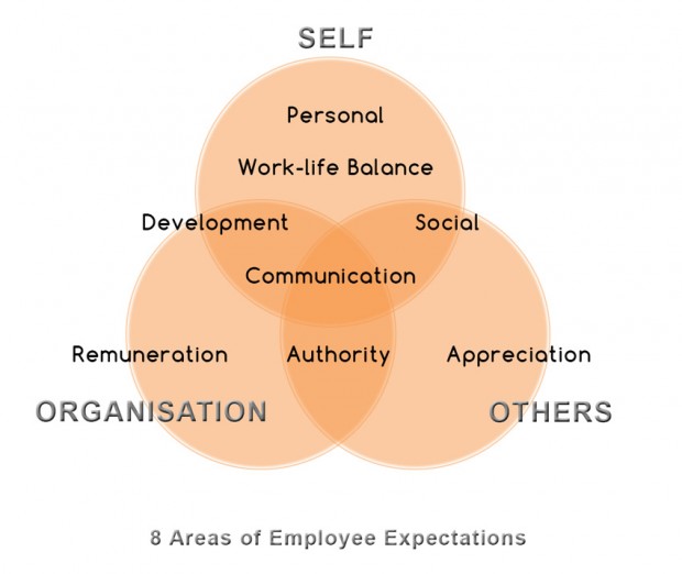 Employee Expectations