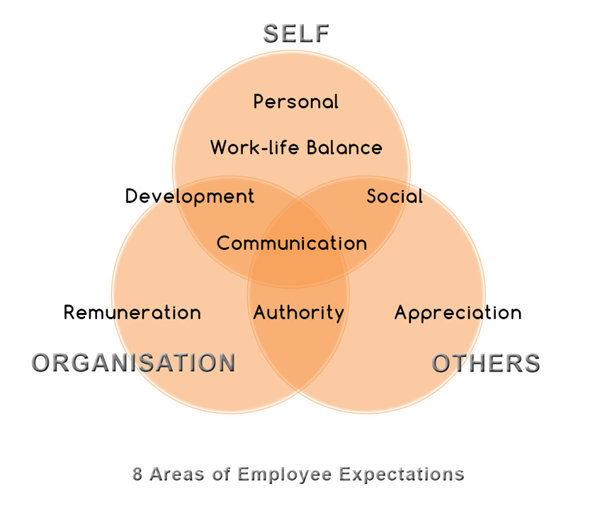 employee expectations