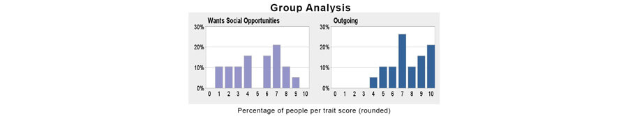 social expectations group analysis